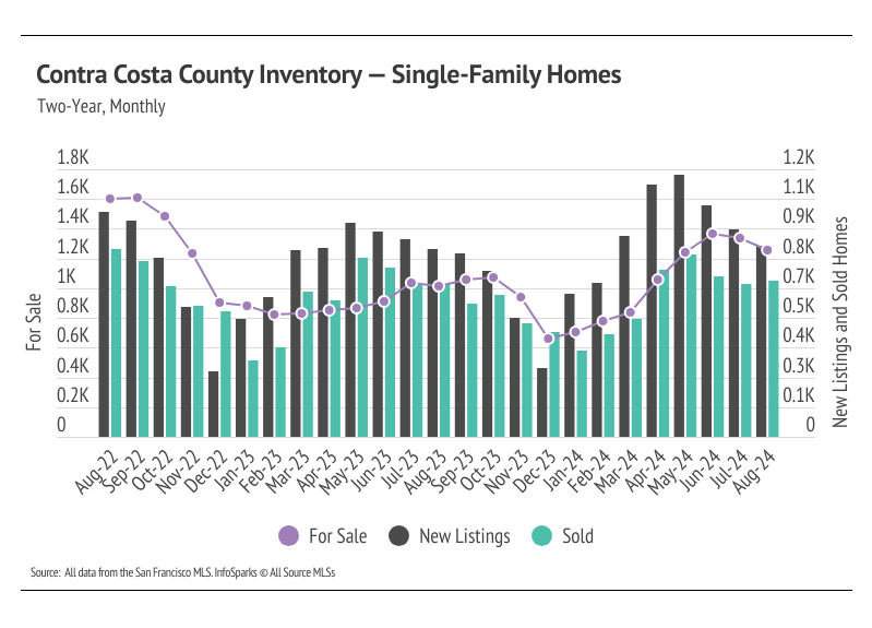 Contra Costa Housing Market Update - Sterling Homes San Francisco