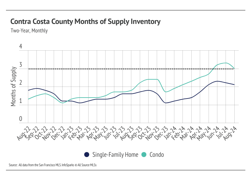 Contra Costa Housing Market Update - Sterling Homes San Francisco