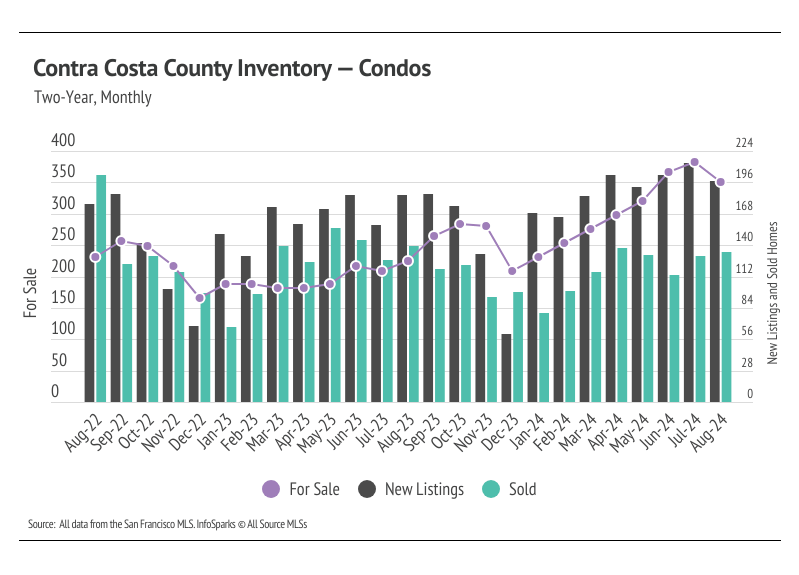 Contra Costa Housing Market Update - Sterling Homes San Francisco