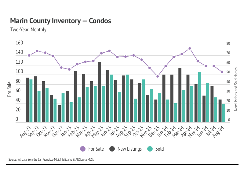 Marin Housing Market Update September