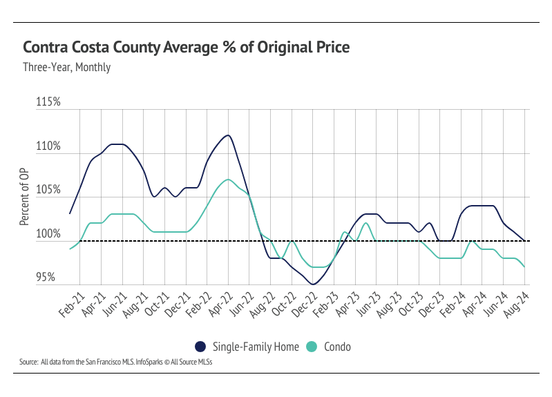 Contra Costa Housing Market Update - Sterling Homes San Francisco