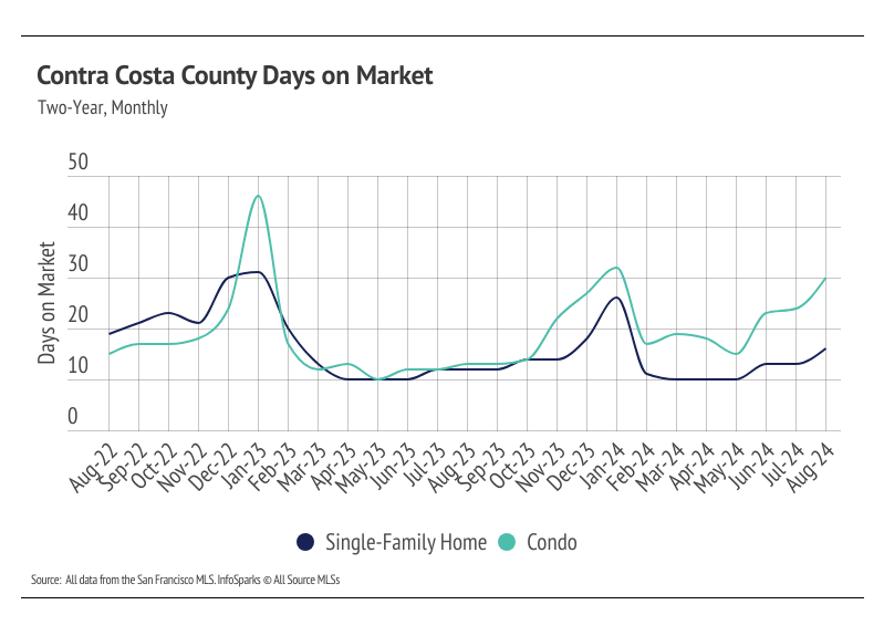 Contra Costa Housing Market Update - Sterling Homes San Francisco