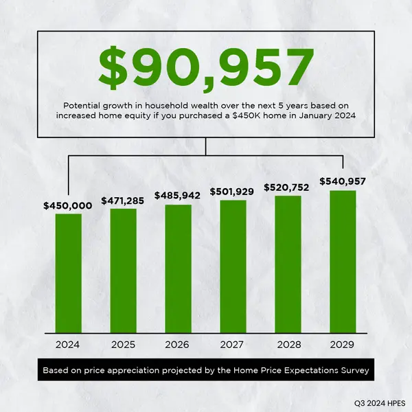 Equity You Could Gain Over the Next 5 Years ,Erik Galloway