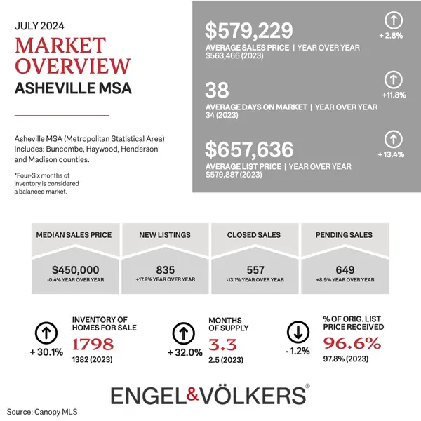 Asheville Market Insight, July 2024,Pete Anderson