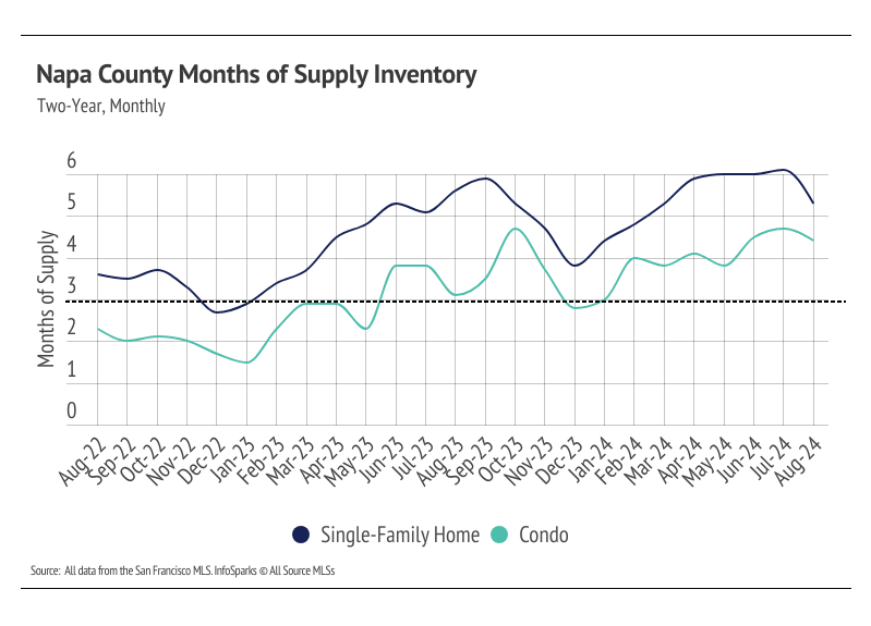 Napa Housing Market Update - September 2024