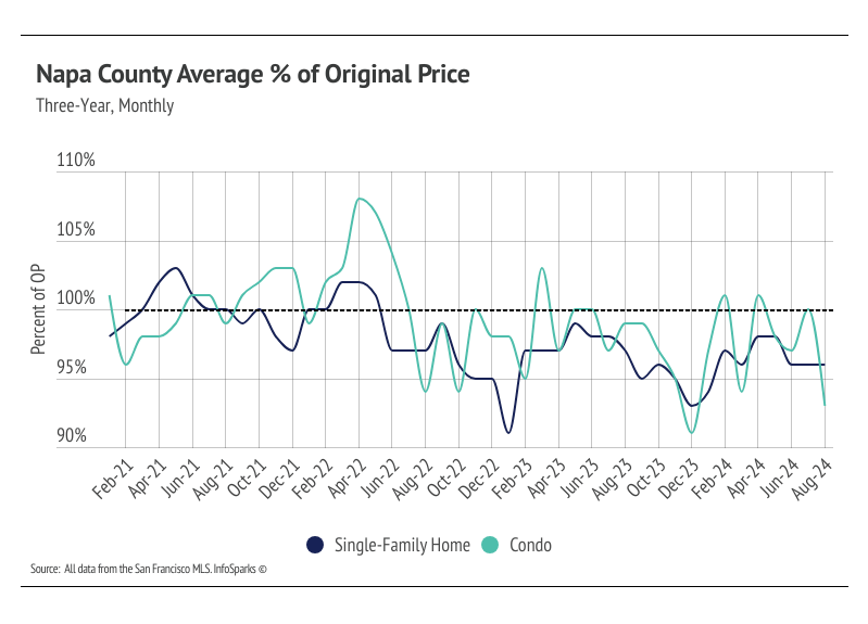 Napa Housing Market Update - September 2024