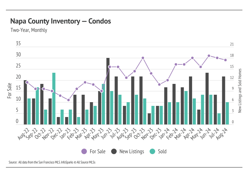 Napa Housing Market Update - September 2024