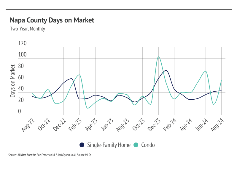 Napa Housing Market Update - September 2024