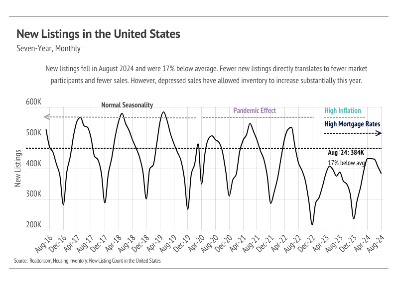 Greater Bay Area Housing Market Update - September 2024