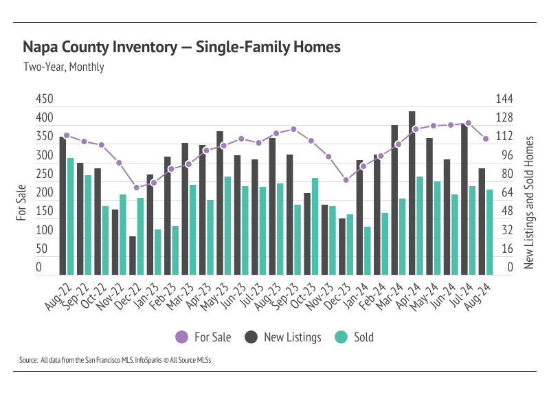 Napa Housing Market Update - September 2024