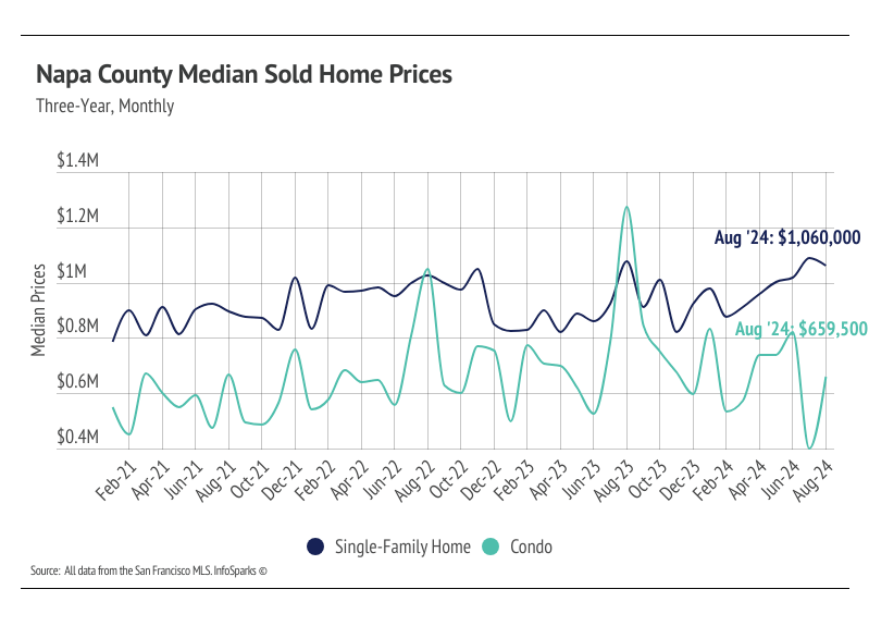 Napa Housing Market Update - September 2024