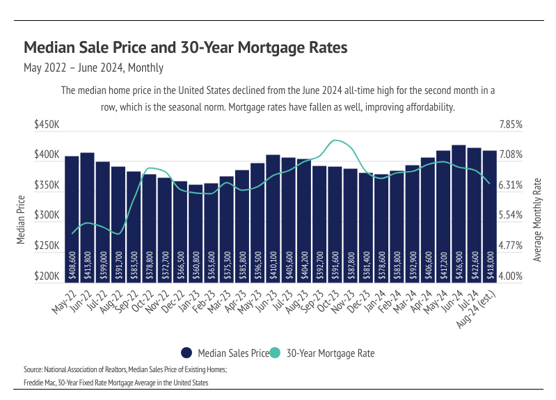 Greater Bay Area Housing Market Update - September 2024