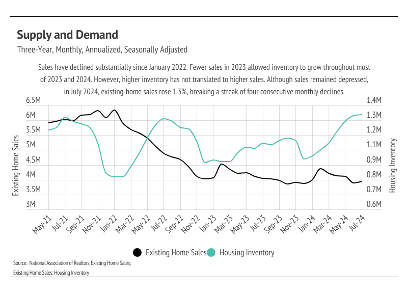 Greater Bay Area Housing Market Update - September 2024