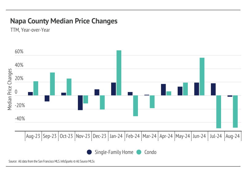 Napa Housing Market Update - September 2024