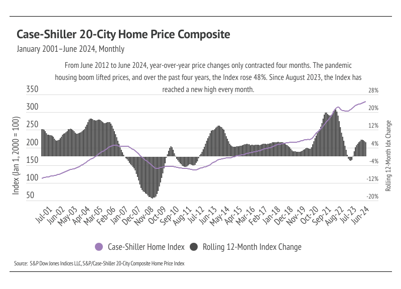 Greater Bay Area Housing Market Update - September 2024