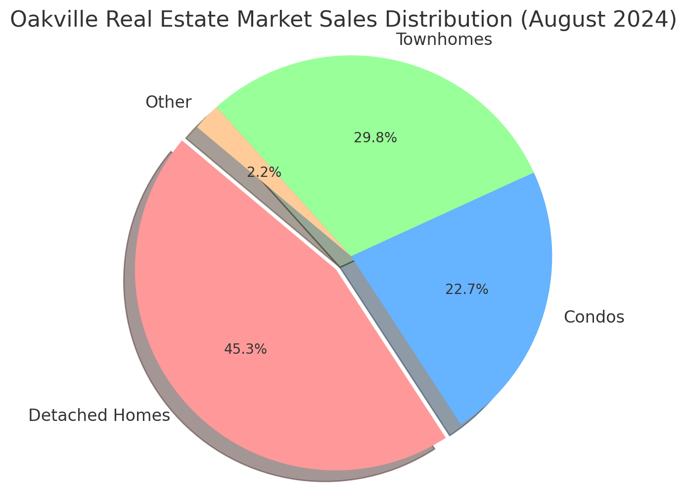 Oakville Real Estate 