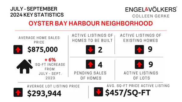 feature image of Oyster Bay Harbor Neighborhood Real Estate Update - 2024, 3rd Quarter