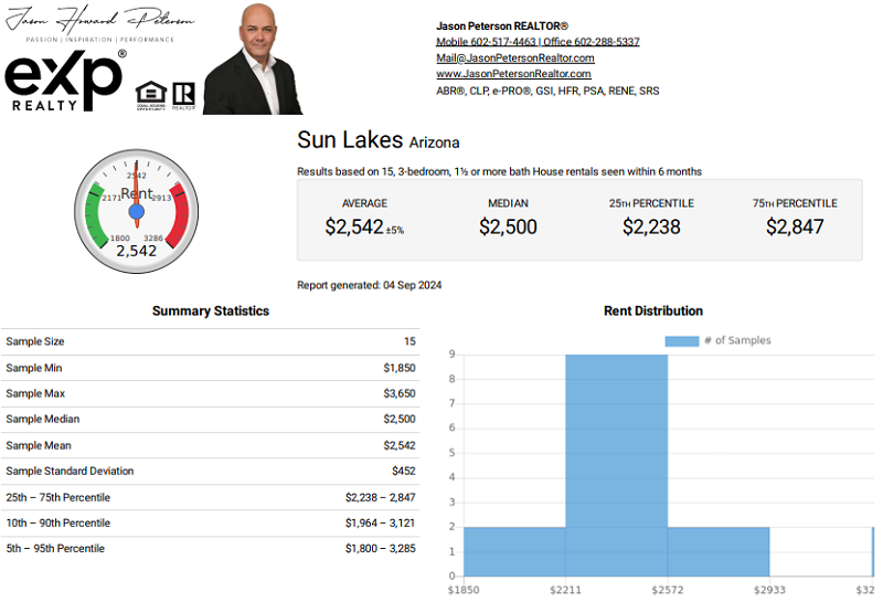 Rental Market and Statistics for Sun Lakes