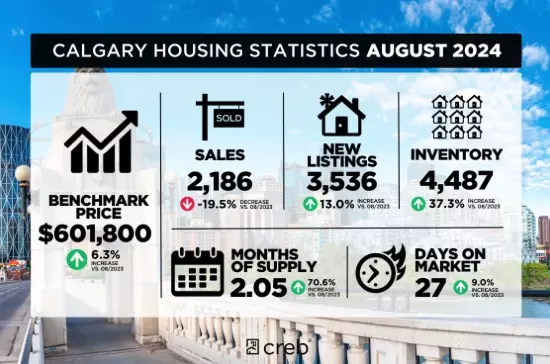 Calgary Housing Stats August 2024,Sergey Korostensky