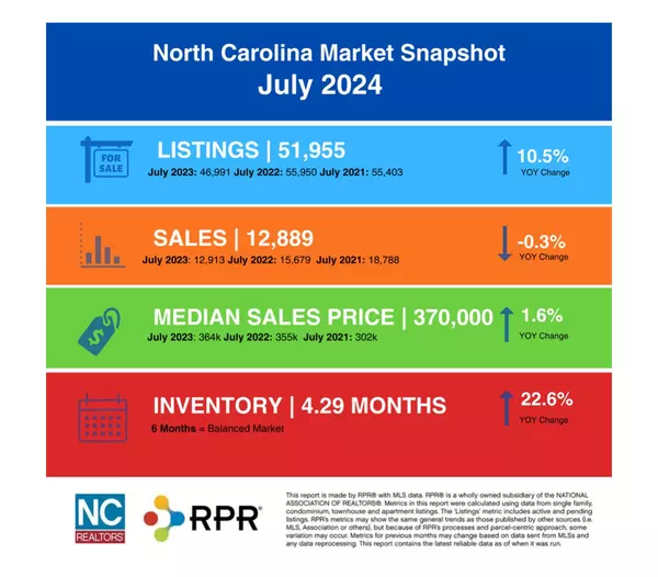 NC Market Trends