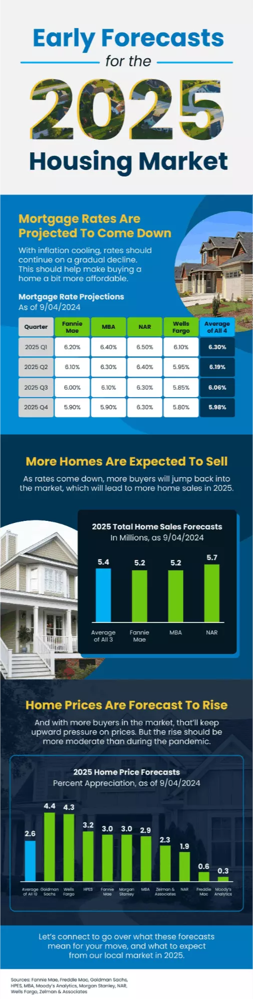 Early Forecasts for the 2025 Housing Market Infographic,Caleb & Valerie The Core Team
