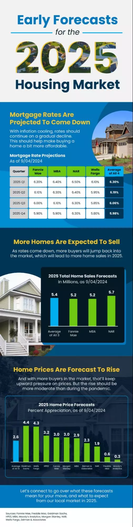 Early Forecasts for the 2025 Housing Market Infographic,Kealan O'Neil