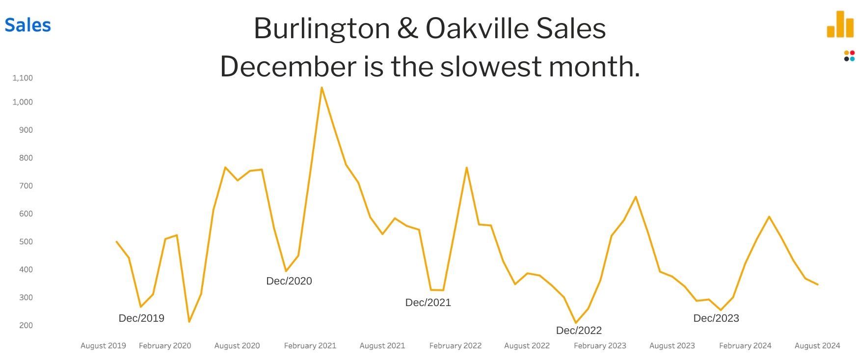 Winter Home Sales in Oakville