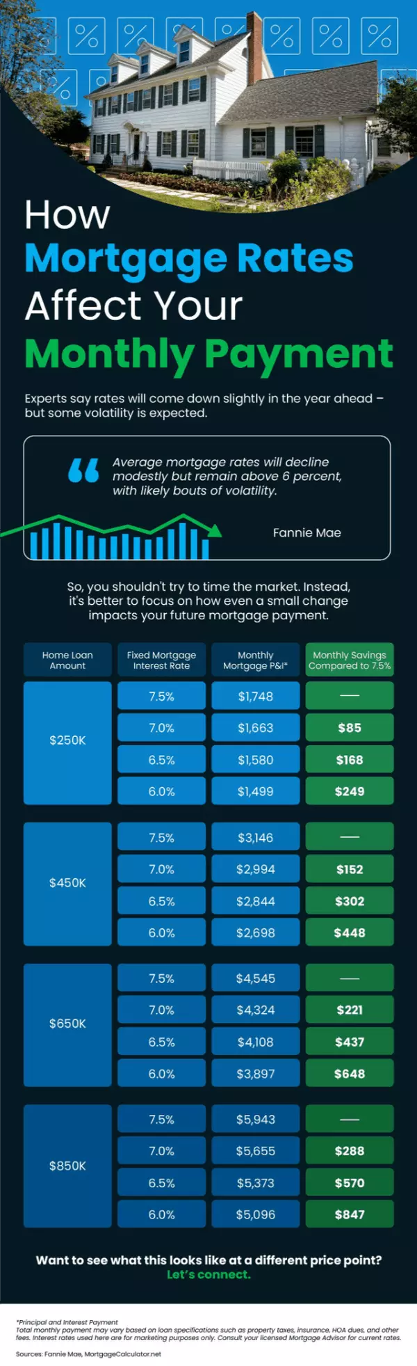 How Mortgage Rates Affect Your Monthly Payment