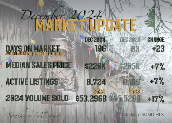 2024 Year End Market Update