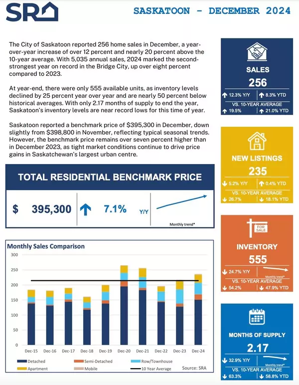 feature image of Saskatoon Real Estate Market Update: December 2024 Insights and 2024 Trends