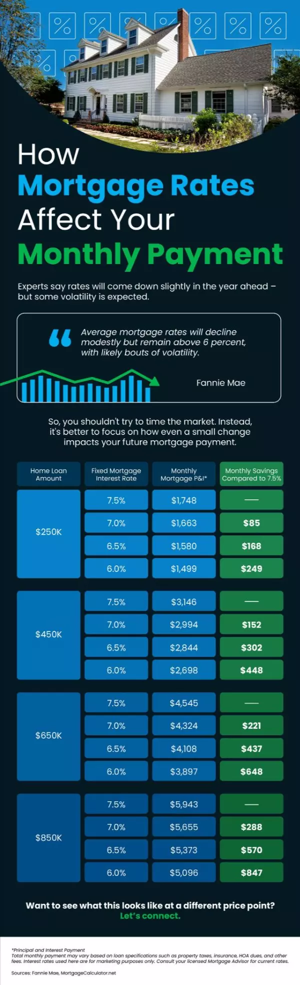 How Mortgage Rates Affect Your Monthly Payment,Kealan O'Neil