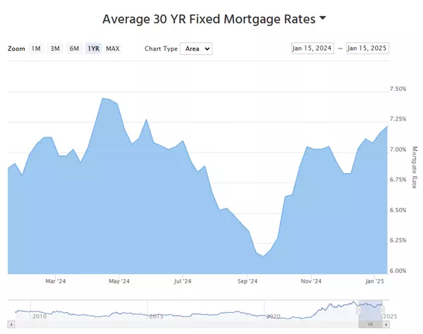 feature image of Mortgage Rate Watch - Jan 15th 2025