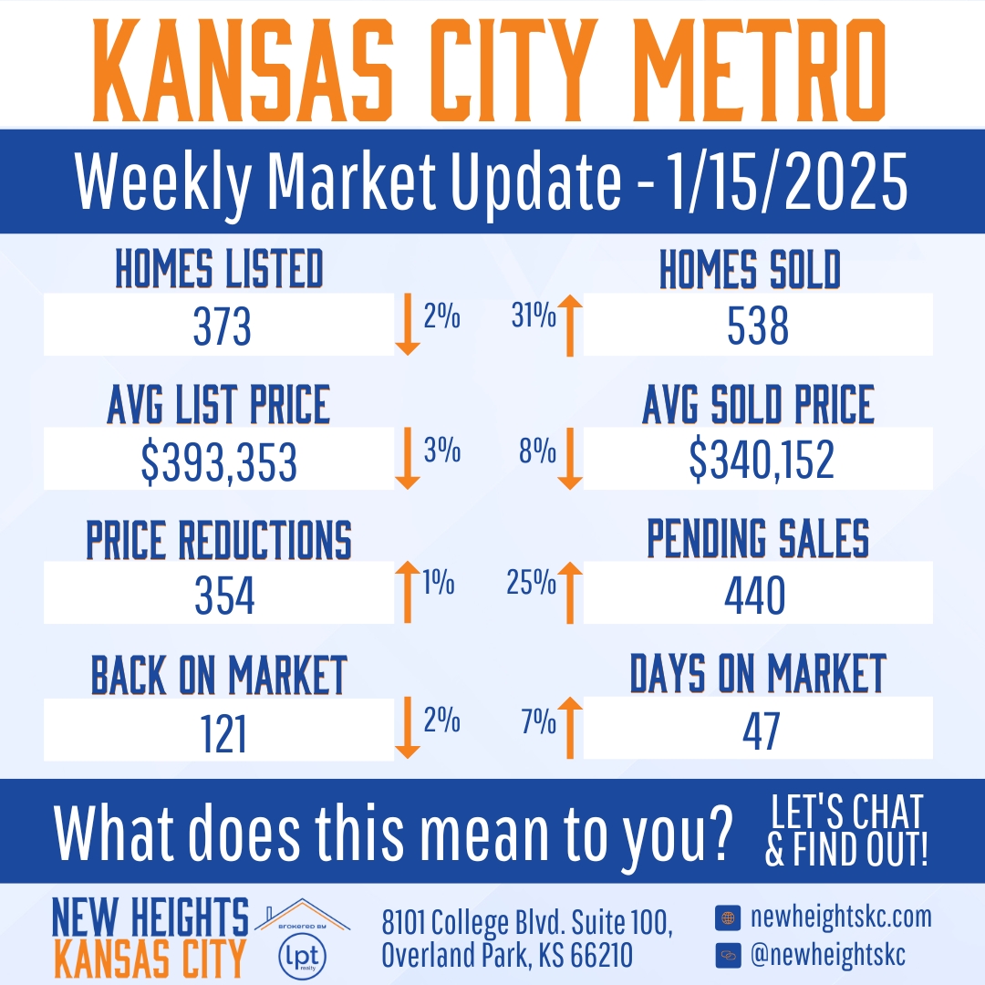 Kansas City Metro weekly market update for January 15, 2025, showing homes listed, homes sold, average list price, average sold price, price reductions, pending sales, and days on market.