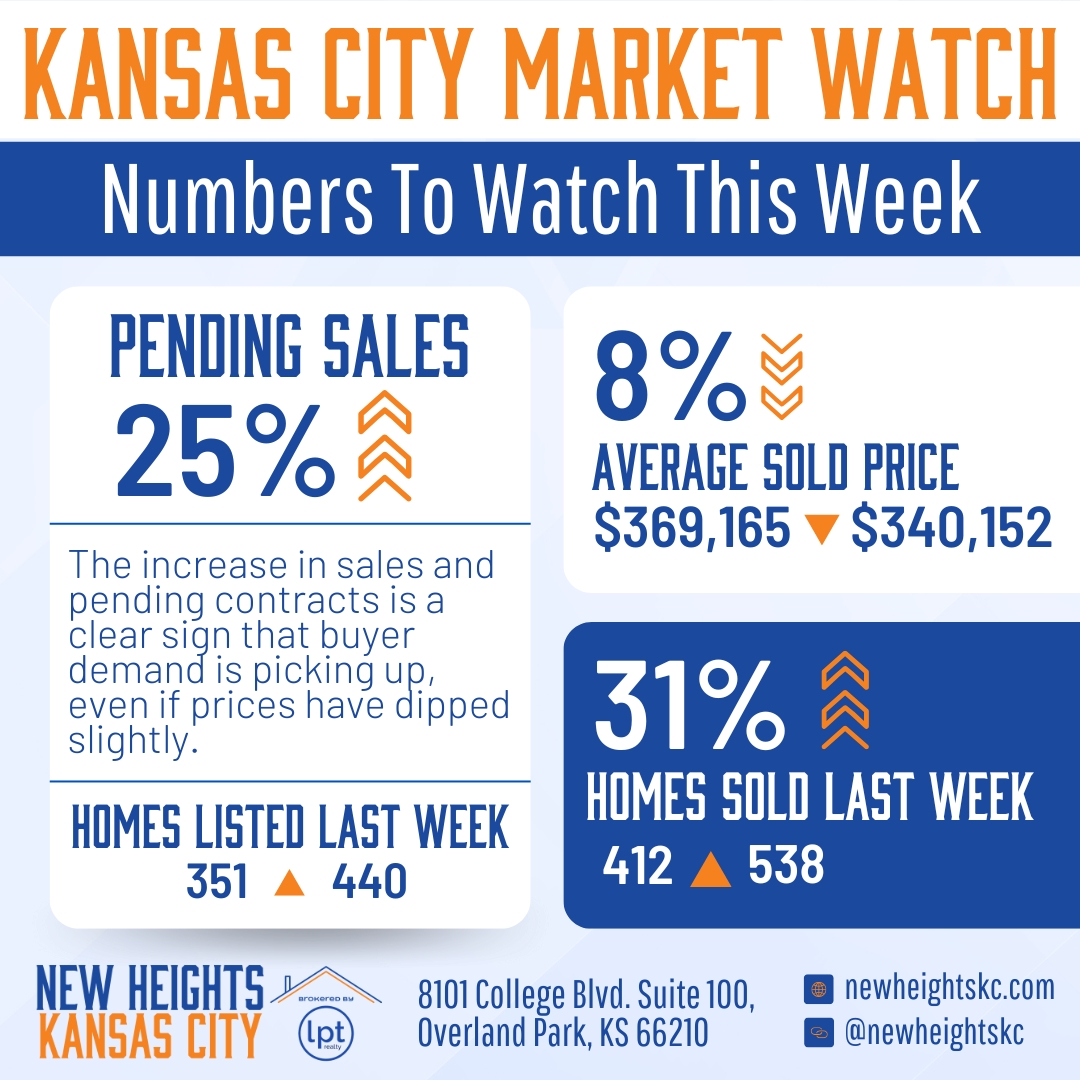 Kansas City market watch infographic showing a 25% increase in pending sales, an 8% decrease in average sold price, and a 31% increase in homes sold last week.