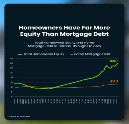 feature image of Home Equity is Far Greater Than Mortgage Debt