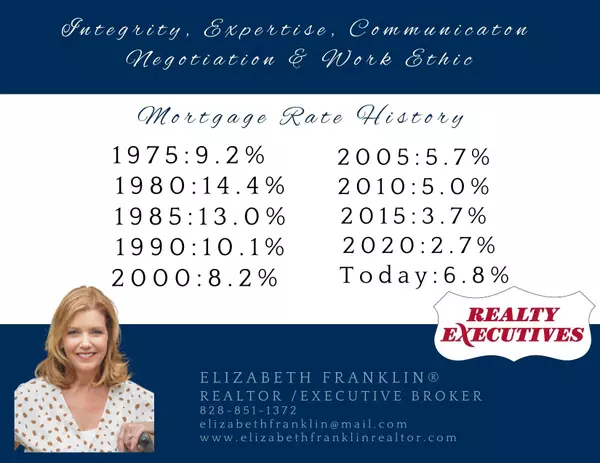 feature image of Interest Rate History