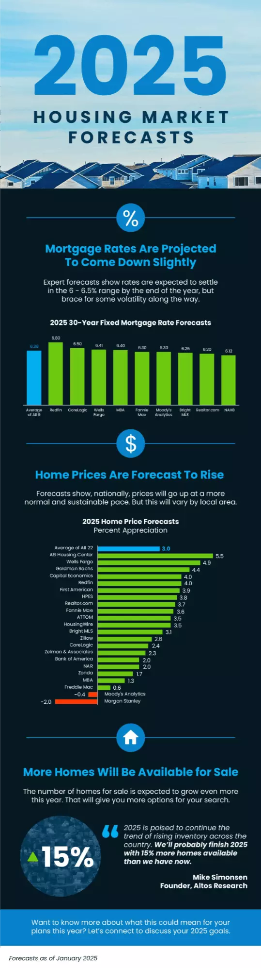 2025 Housing Market Forecasts,Caleb & Valerie The Core Team