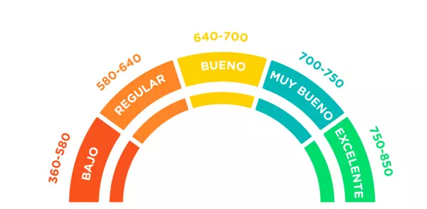 La verdad sobre los puntajes de crédito y la compra de una casa