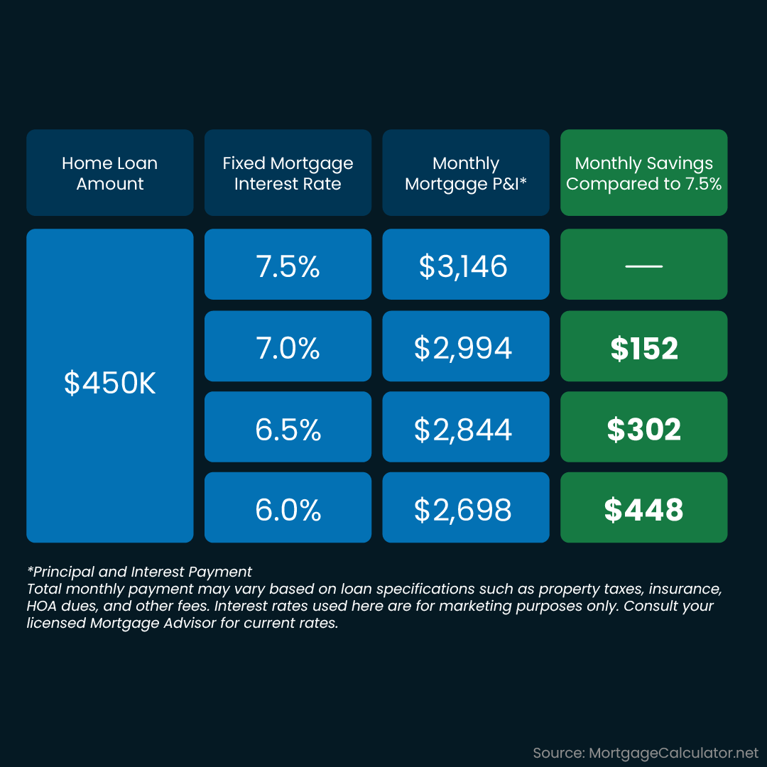 mortgage rates affect payment