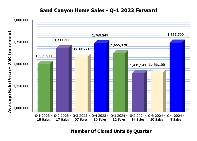 Sand Canyon Market Stats
