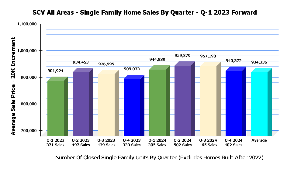 SCV SFR Sales Stats By Quarter