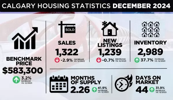 2024: A Strong Year for Calgary’s Housing Market