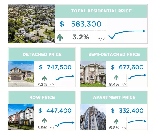 feature image of  2024 marks another strong year for sales and price growth in Calgary