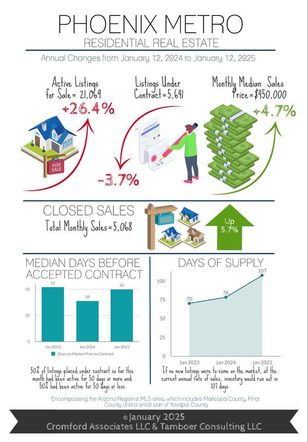 Home Prices Rose 4.7%... or Did they? What was Hot in December, and What was Not...