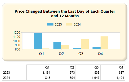 Home sales price changes Essex County Massachusetts