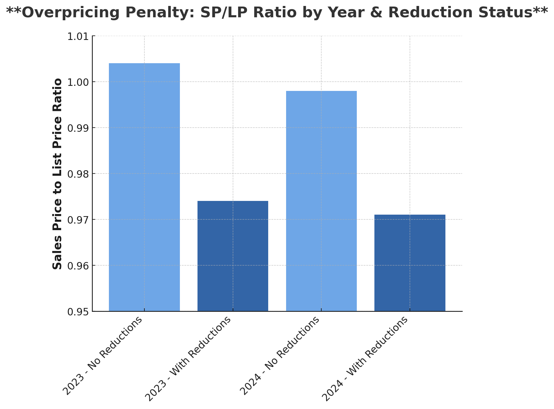 Impact of overpricing on Chatham County home sales, comparing SP/LP ratios of homes with and without price reductions in 2023 and 2024.