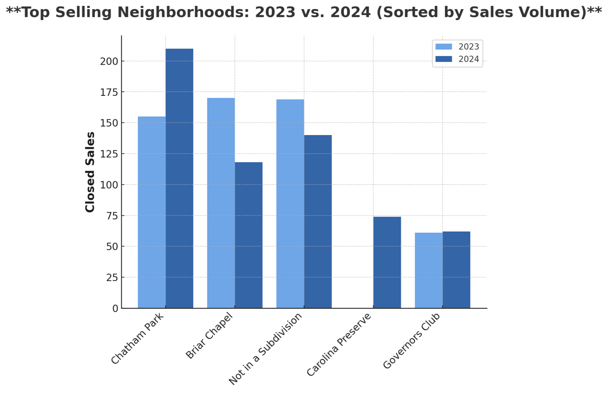 Top-selling neighborhoods in Chatham County, NC for 2023 and 2024, highlighting Chatham Park, Briar Chapel, and Governors Club as top choices for homebuyers.