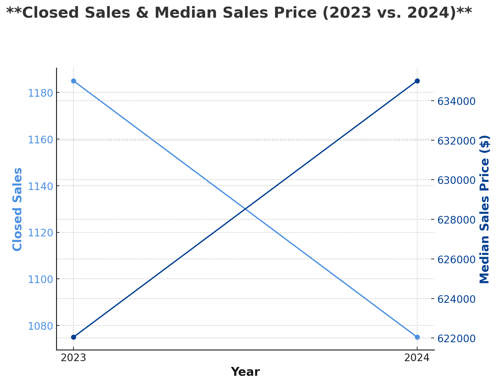 Chatham County real estate market trends 2023 vs. 2024, showing a decline in closed sales but an increase in median home prices.
