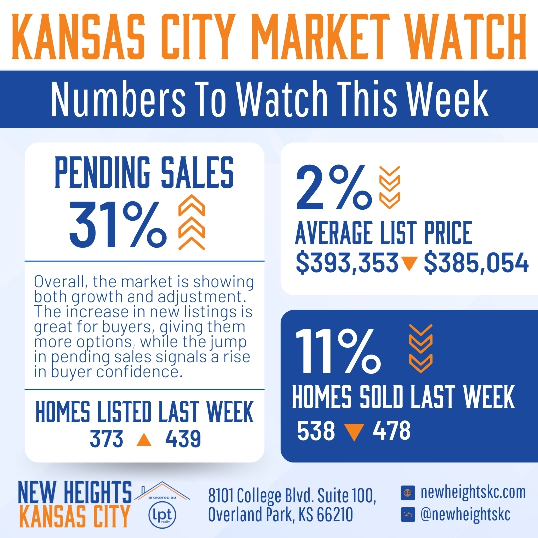 Kansas City market watch infographic showing pending sales up 31%, average list price down 2%, and homes sold down 11% last week.