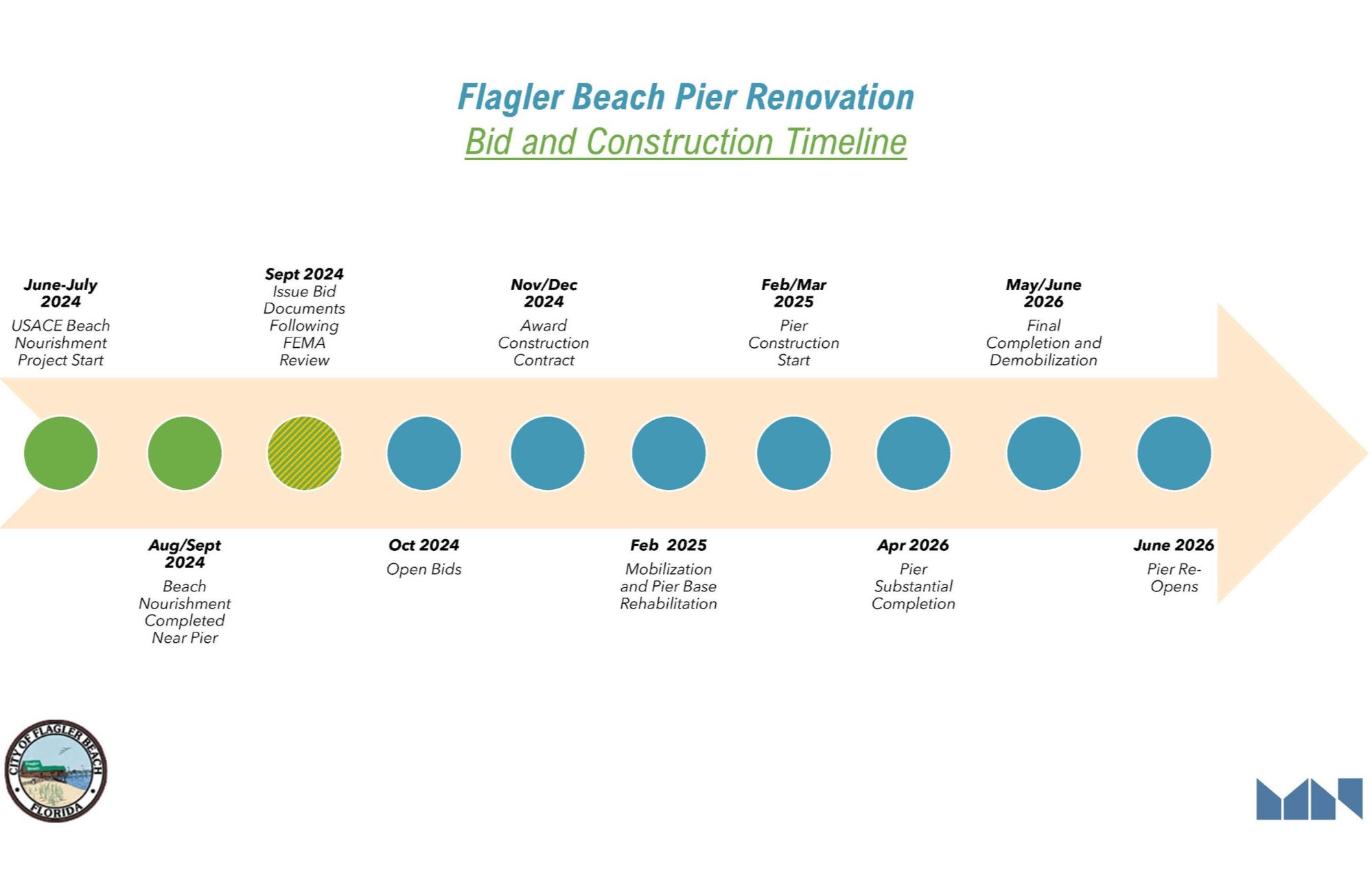 Flagler Beach Restoration Timeline Image. 